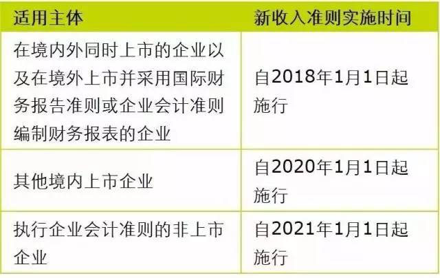 最新收入确认准则，重塑财务准则与商业实践的深度融合