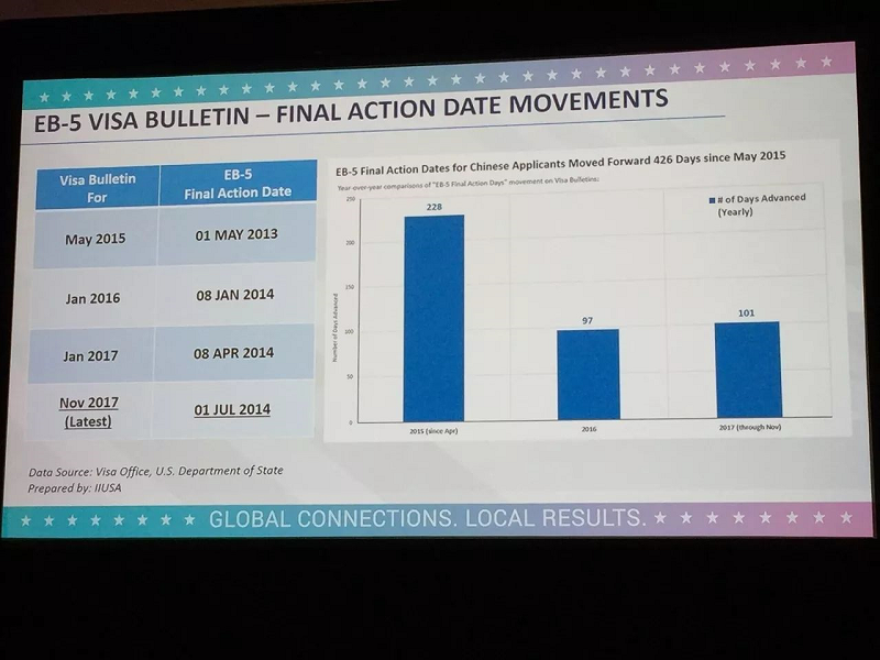 EB5排期更新，移民之路的最新动态
