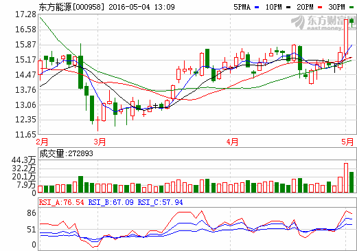 东方能源最新消息全面解读