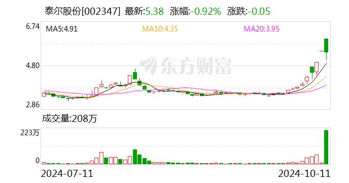 泰尔股份最新消息全面解读