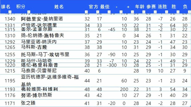 ATP最新排名揭示全球顶尖选手实力格局