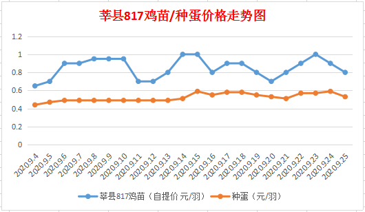 今日817鸡苗最新价格走势分析