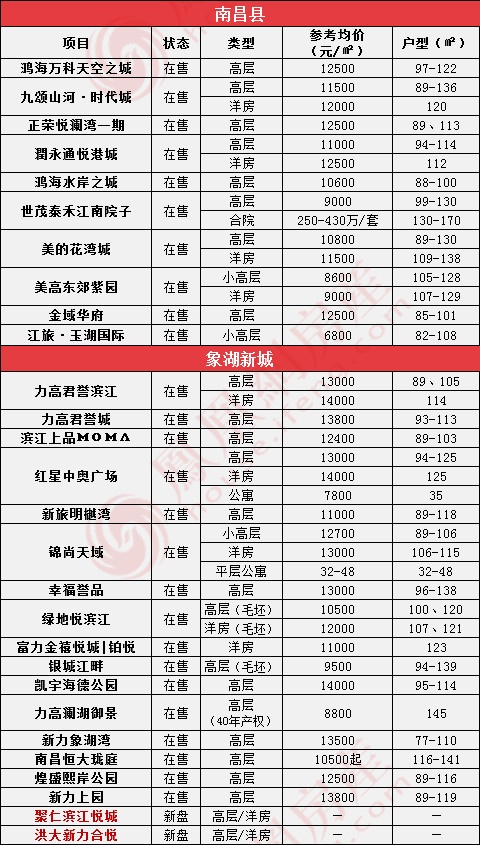 南昌楼盘最新价格表深度解析