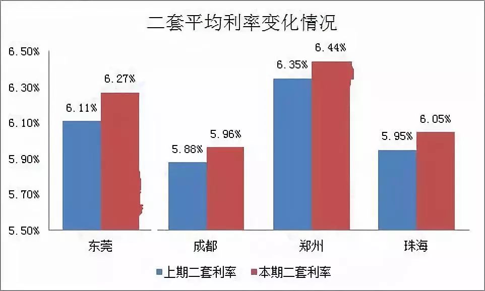 郑州最新房贷利率分析