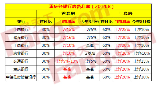 重庆最新房贷利率分析解读