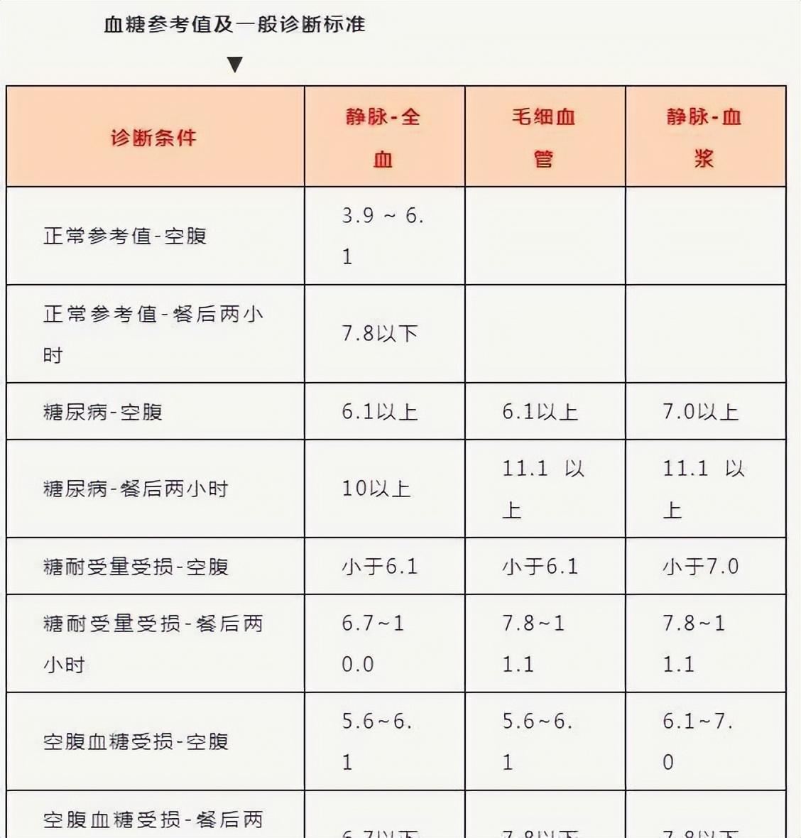 血糖最新标准值对照表及其应用的重要性解析