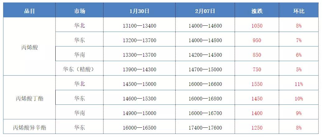 丙烯酸丁酯最新价格动态与市场分析报告