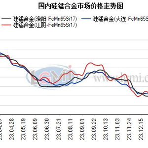 硅锰合金今日价格走势分析