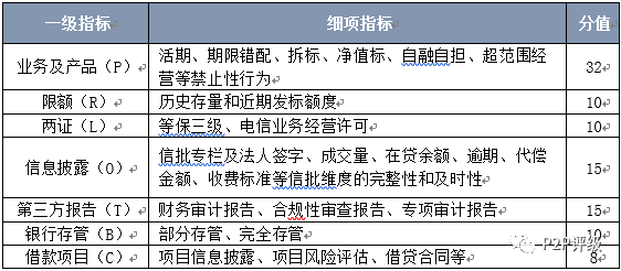 融360最新P2P网贷评级报告揭示行业现状及发展趋势