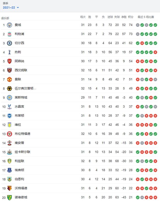 英超联赛积分榜大比拼，群雄逐鹿，谁将成为冠军？