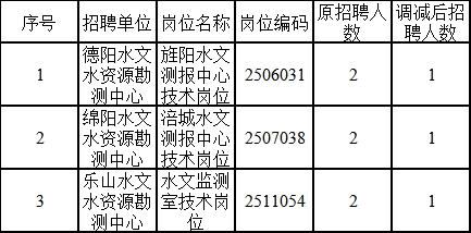 顺庆区水利局最新招聘信息与动态概览