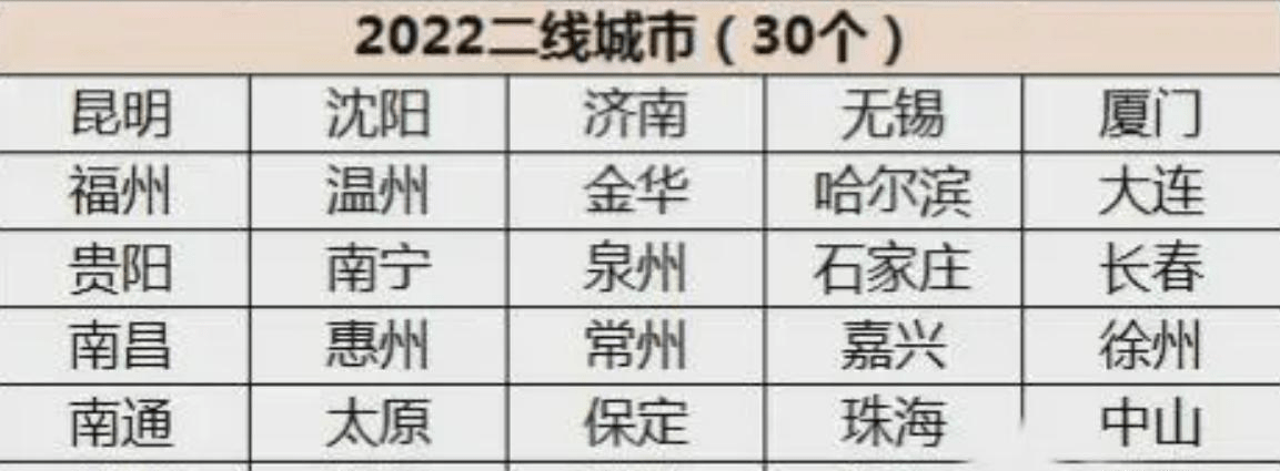 最新二线城市名单与发展趋势分析